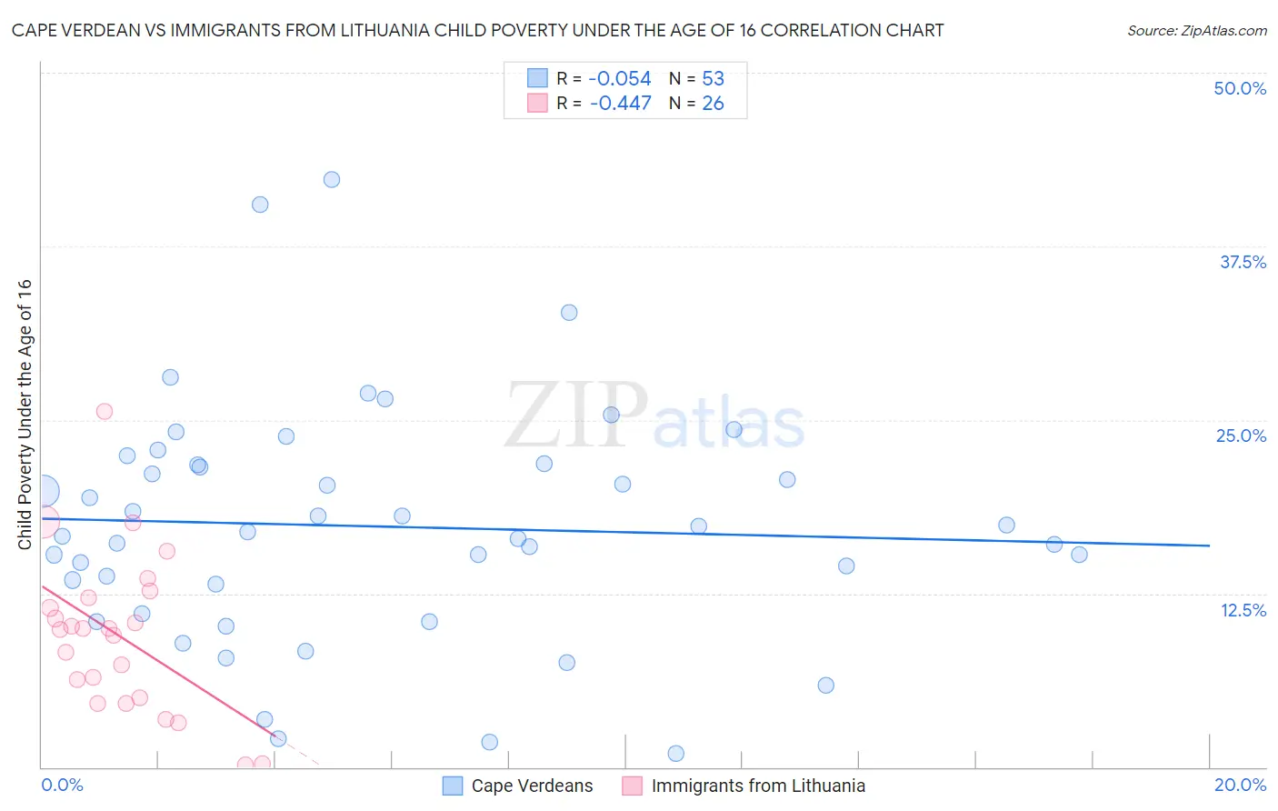 Cape Verdean vs Immigrants from Lithuania Child Poverty Under the Age of 16
