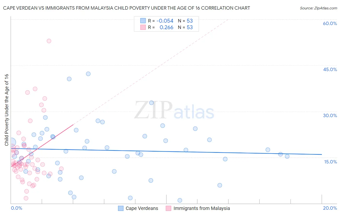 Cape Verdean vs Immigrants from Malaysia Child Poverty Under the Age of 16