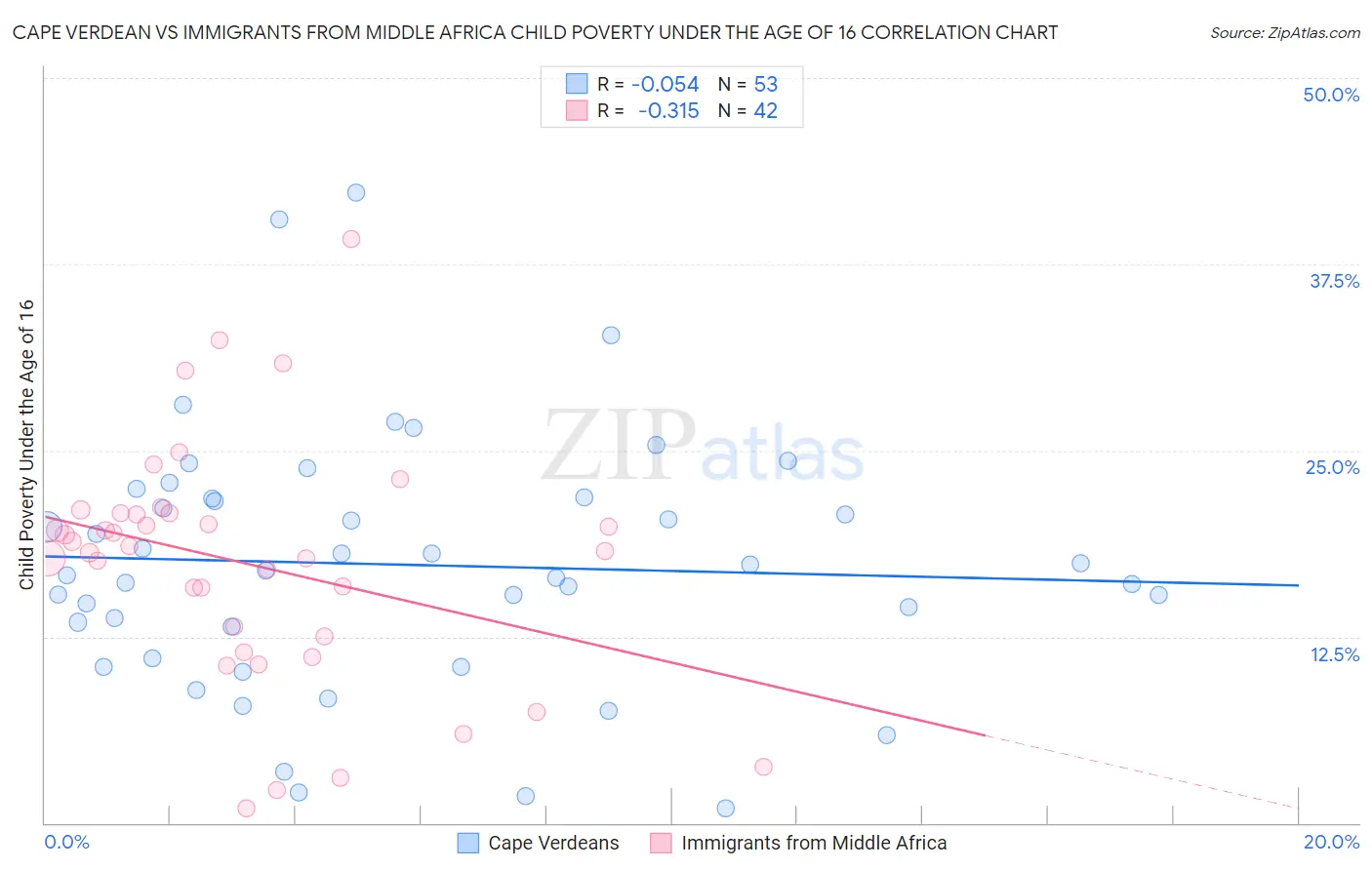 Cape Verdean vs Immigrants from Middle Africa Child Poverty Under the Age of 16