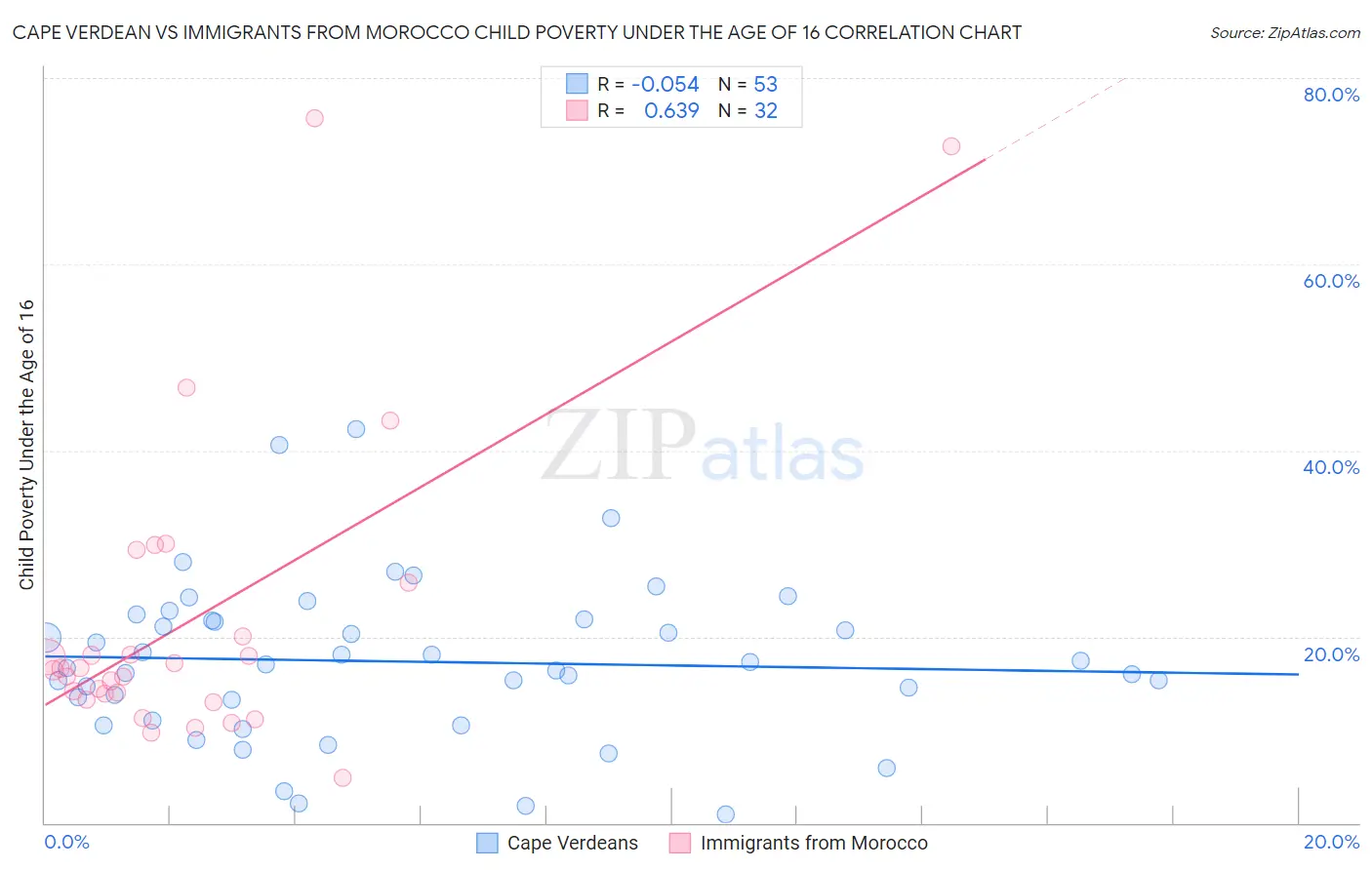 Cape Verdean vs Immigrants from Morocco Child Poverty Under the Age of 16