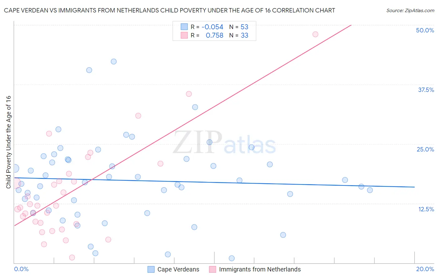 Cape Verdean vs Immigrants from Netherlands Child Poverty Under the Age of 16