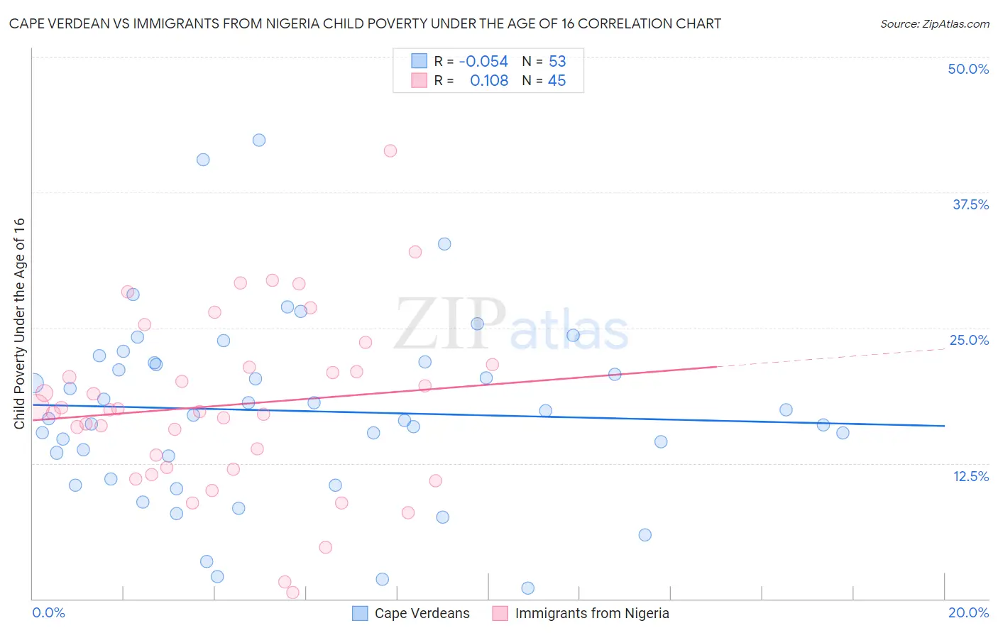 Cape Verdean vs Immigrants from Nigeria Child Poverty Under the Age of 16