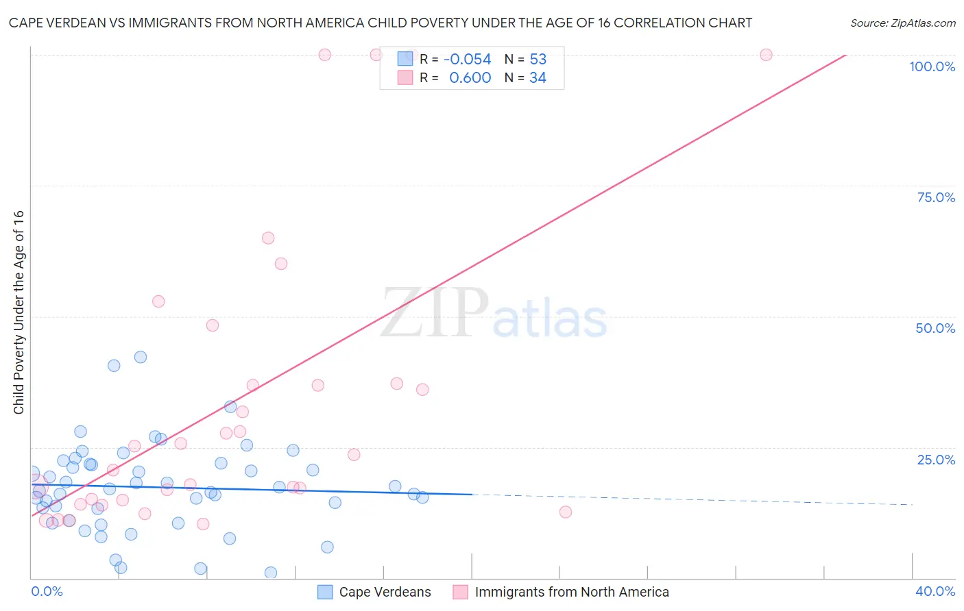 Cape Verdean vs Immigrants from North America Child Poverty Under the Age of 16