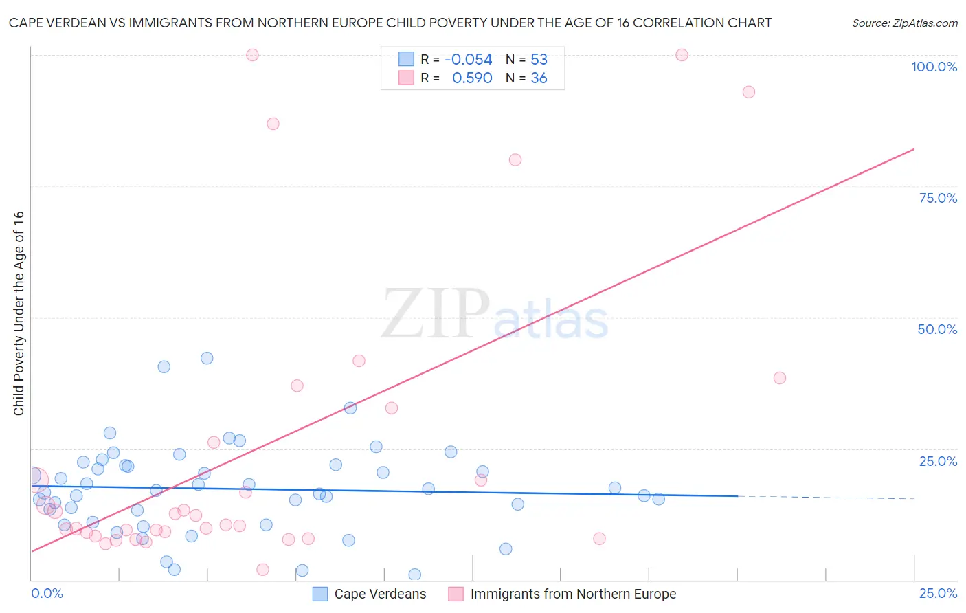 Cape Verdean vs Immigrants from Northern Europe Child Poverty Under the Age of 16