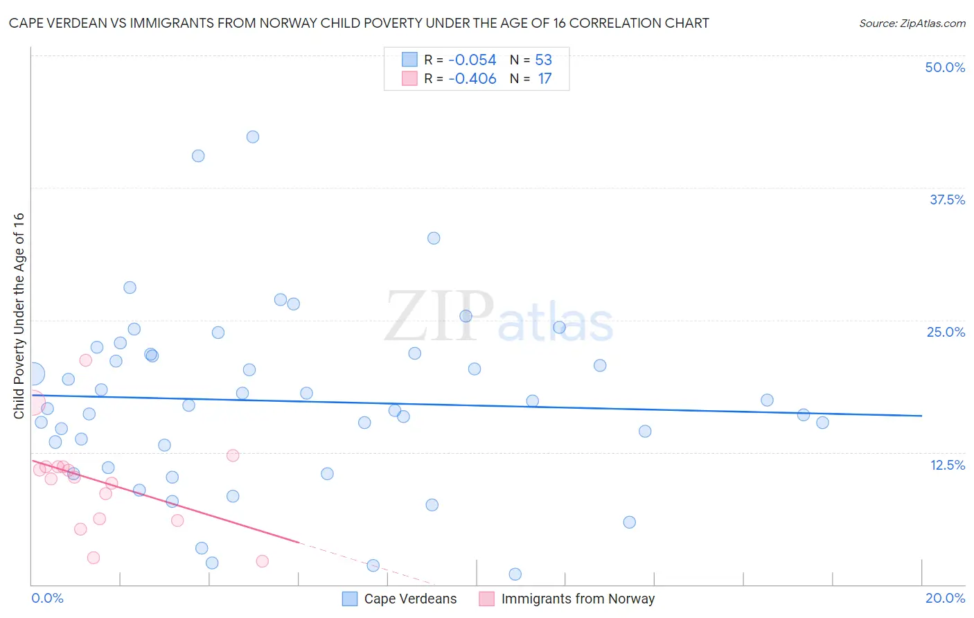 Cape Verdean vs Immigrants from Norway Child Poverty Under the Age of 16
