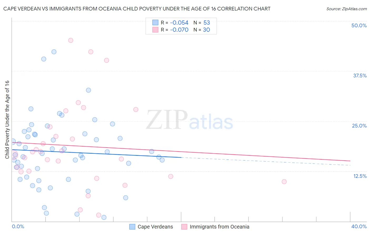 Cape Verdean vs Immigrants from Oceania Child Poverty Under the Age of 16