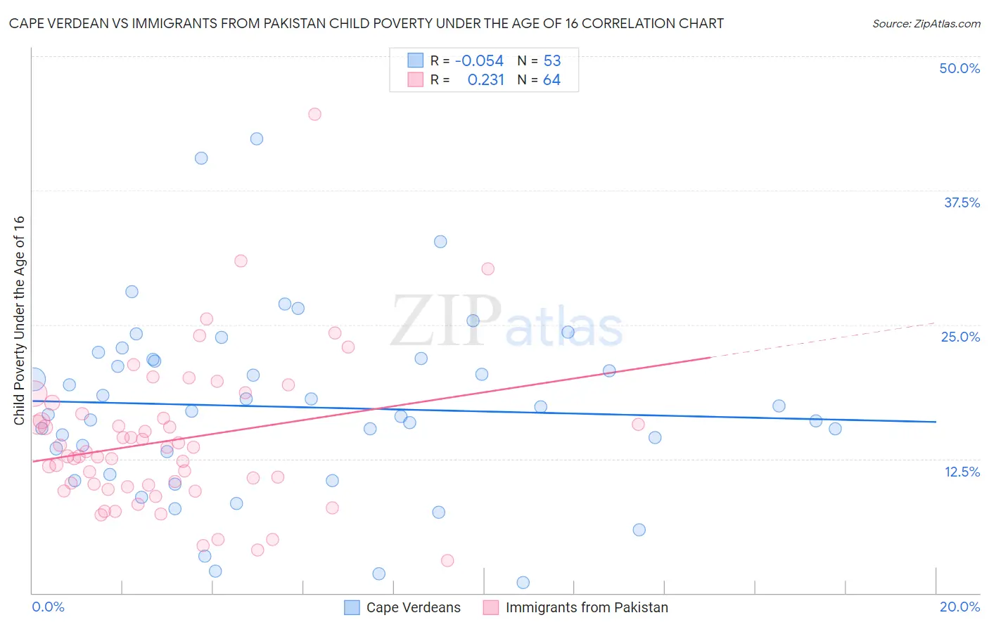 Cape Verdean vs Immigrants from Pakistan Child Poverty Under the Age of 16