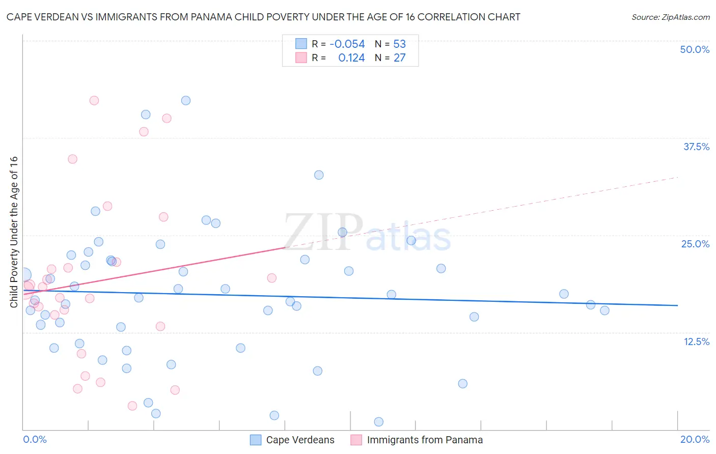 Cape Verdean vs Immigrants from Panama Child Poverty Under the Age of 16