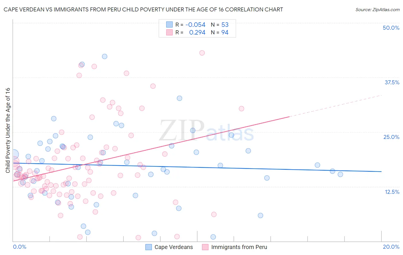 Cape Verdean vs Immigrants from Peru Child Poverty Under the Age of 16