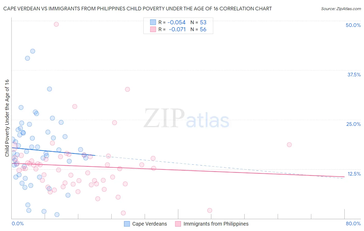 Cape Verdean vs Immigrants from Philippines Child Poverty Under the Age of 16