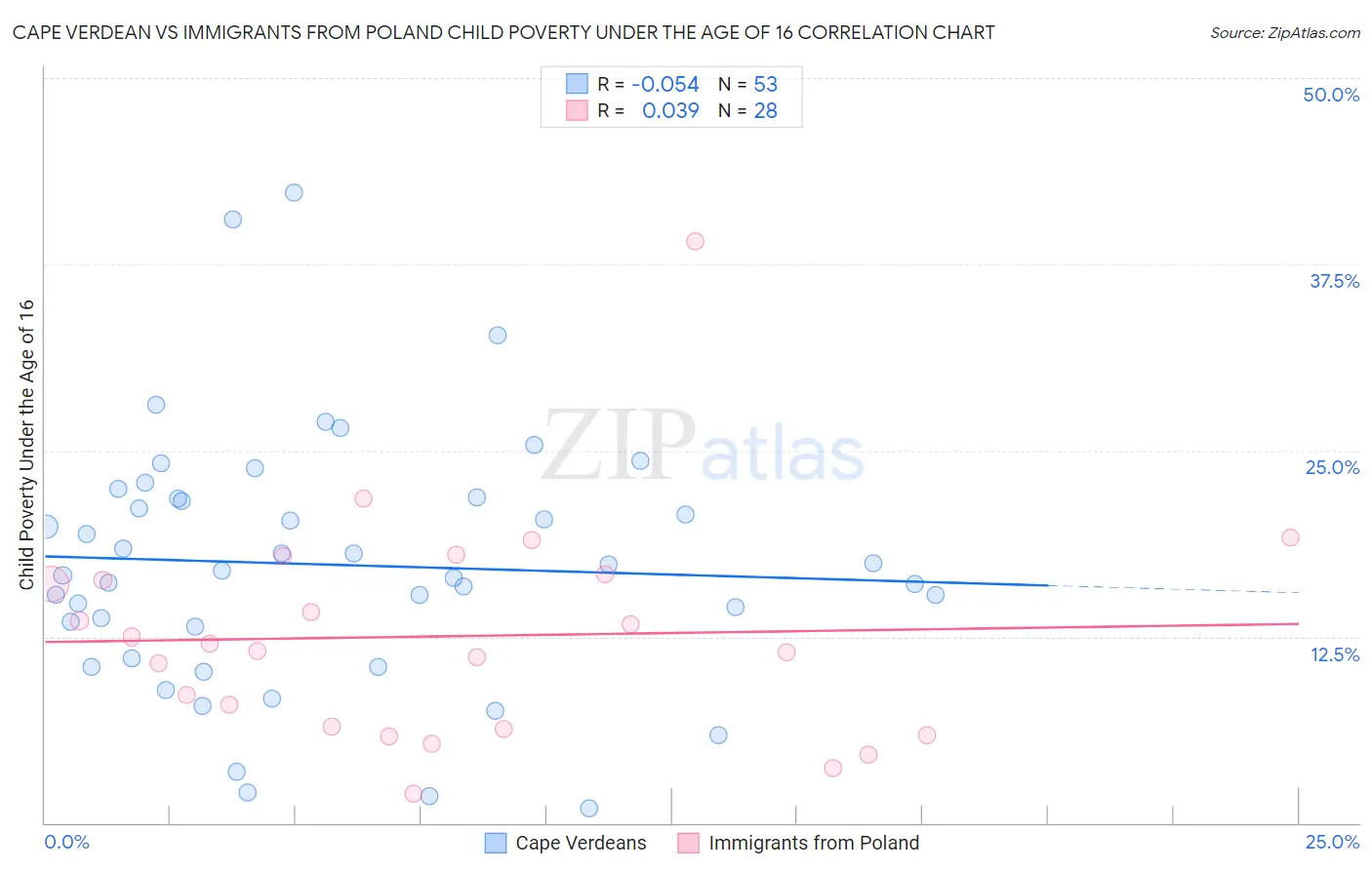 Cape Verdean vs Immigrants from Poland Child Poverty Under the Age of 16