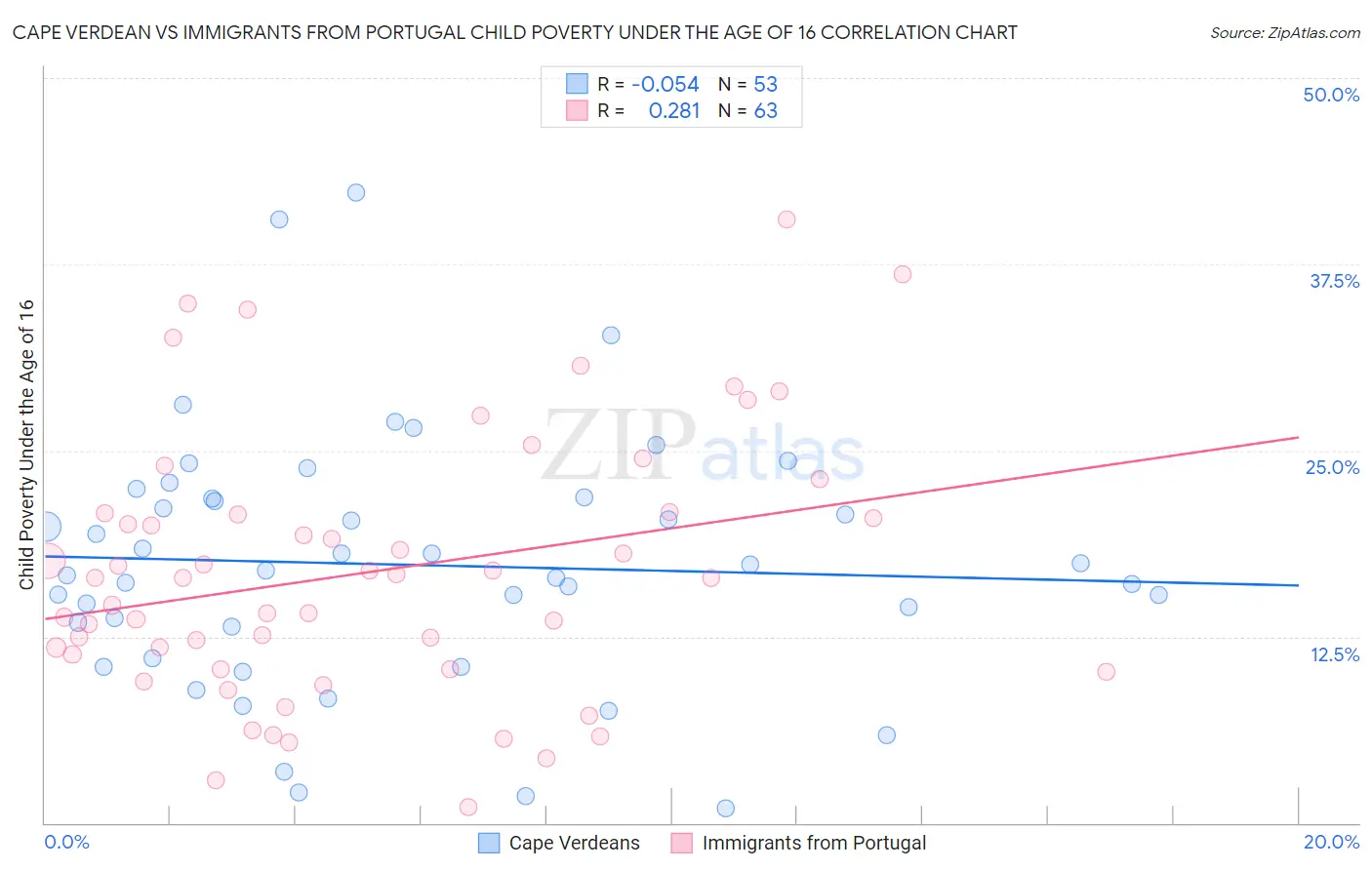 Cape Verdean vs Immigrants from Portugal Child Poverty Under the Age of 16