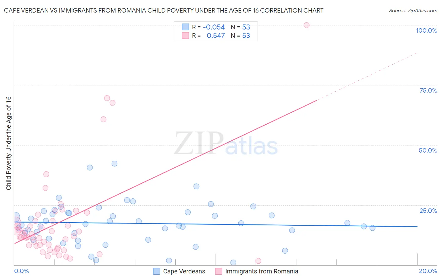 Cape Verdean vs Immigrants from Romania Child Poverty Under the Age of 16