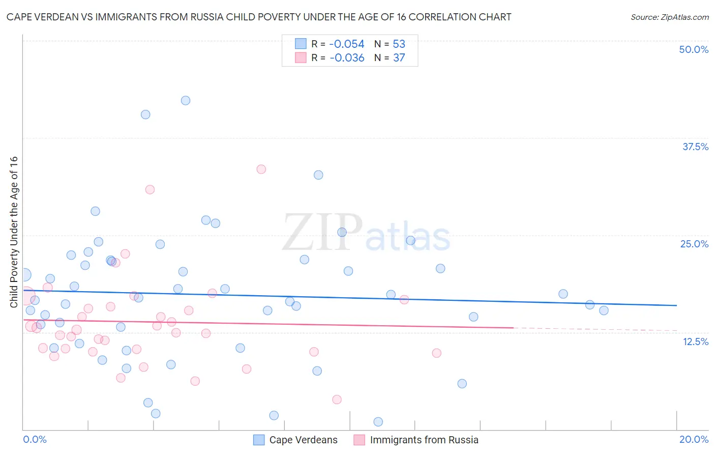 Cape Verdean vs Immigrants from Russia Child Poverty Under the Age of 16