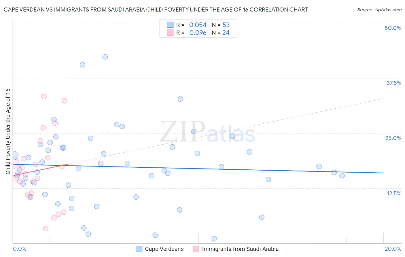 Cape Verdean vs Immigrants from Saudi Arabia Child Poverty Under the Age of 16