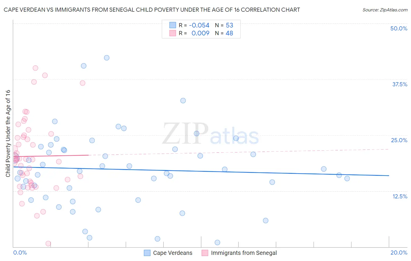 Cape Verdean vs Immigrants from Senegal Child Poverty Under the Age of 16