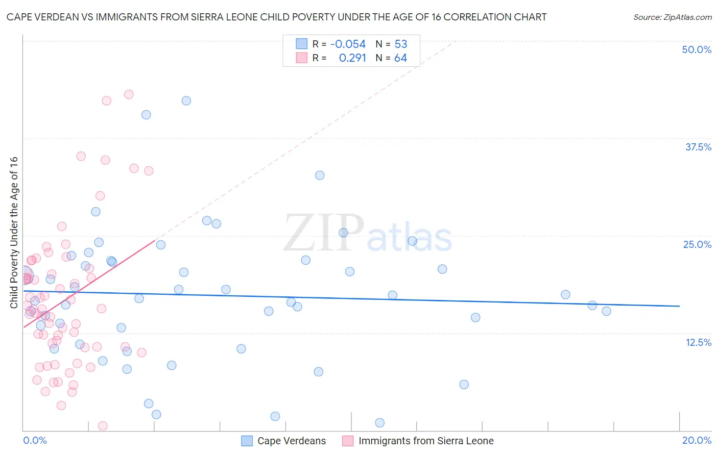 Cape Verdean vs Immigrants from Sierra Leone Child Poverty Under the Age of 16