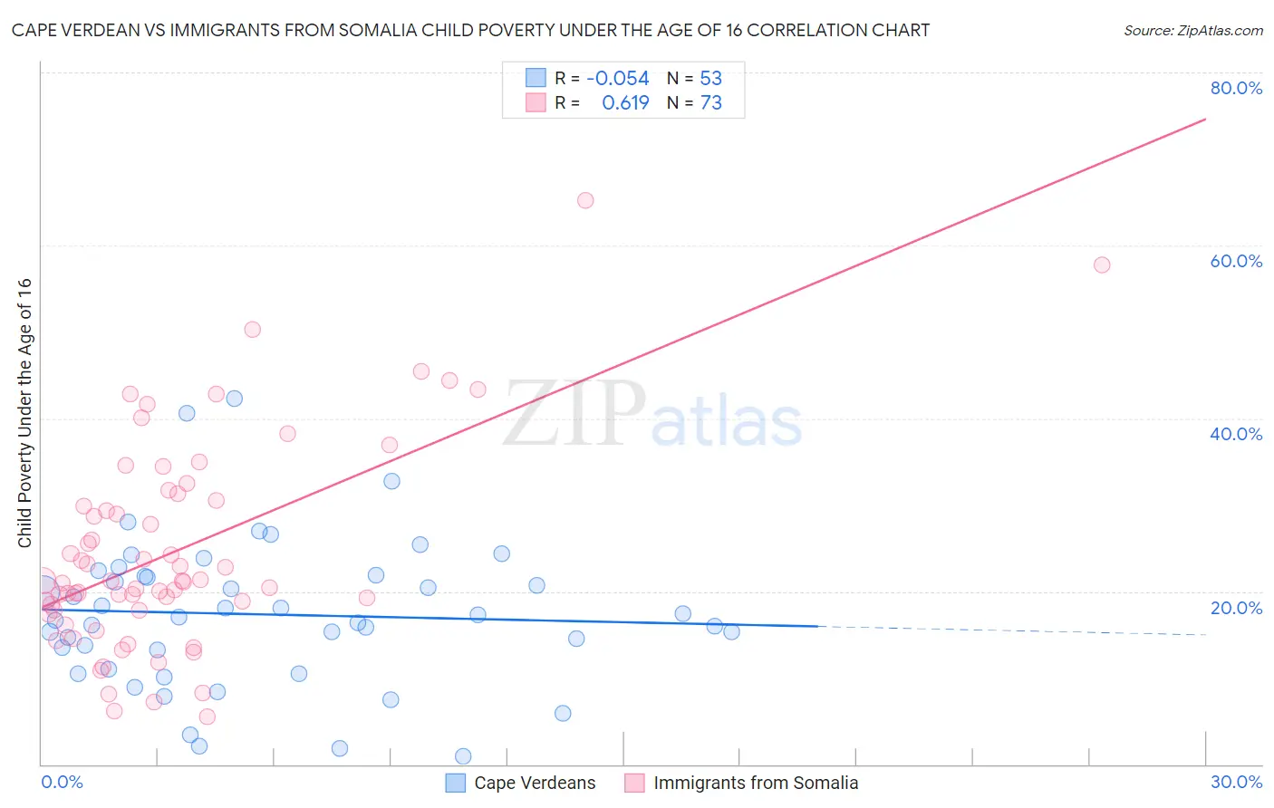 Cape Verdean vs Immigrants from Somalia Child Poverty Under the Age of 16