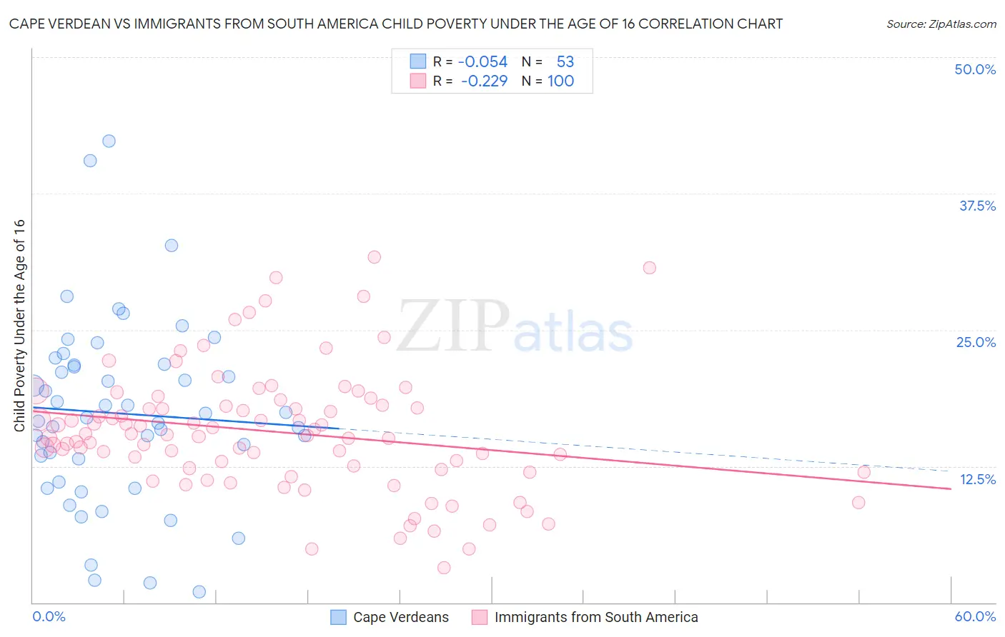 Cape Verdean vs Immigrants from South America Child Poverty Under the Age of 16