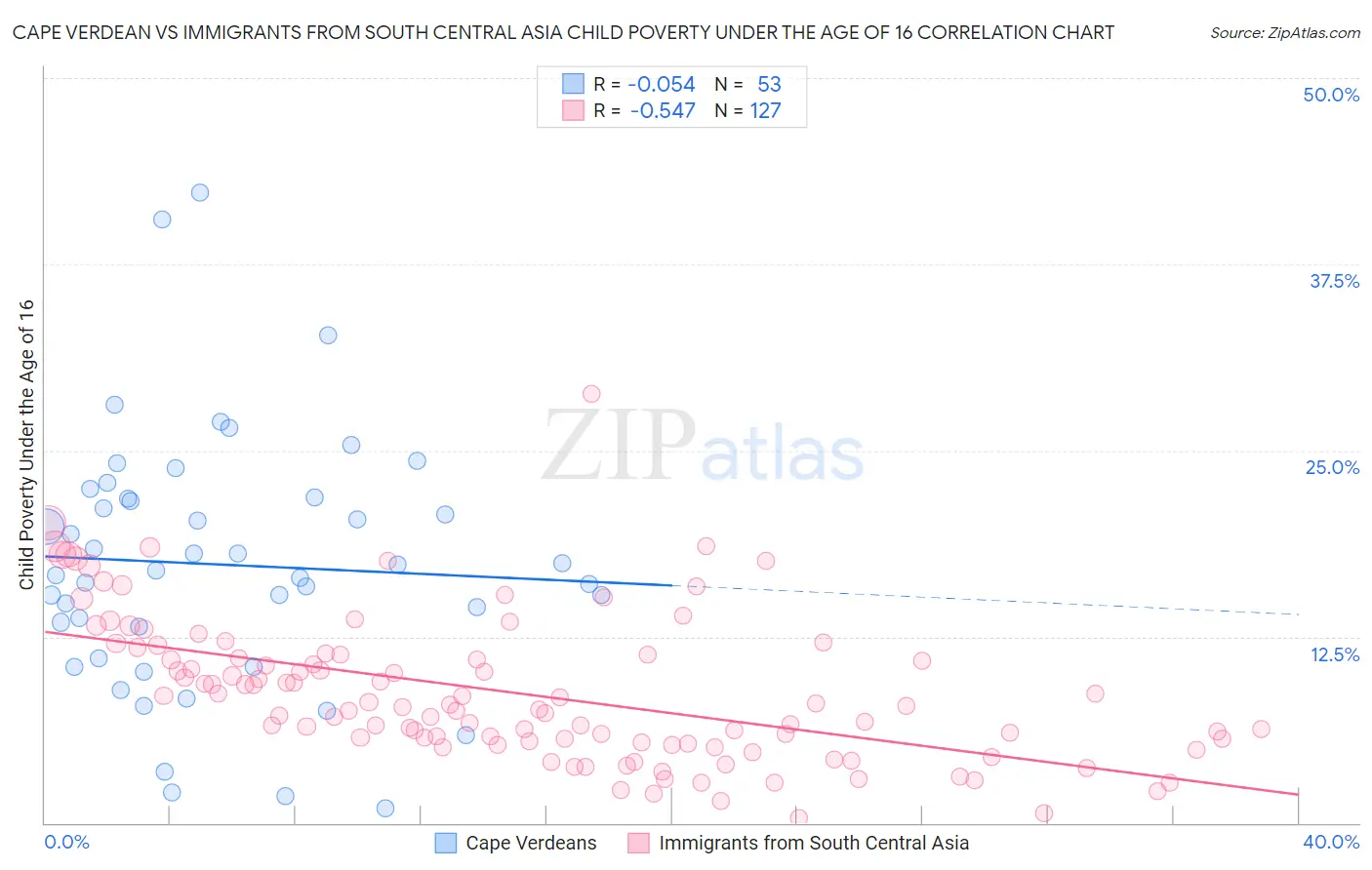 Cape Verdean vs Immigrants from South Central Asia Child Poverty Under the Age of 16