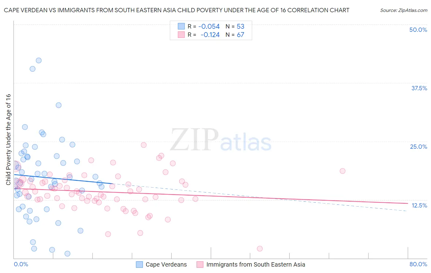 Cape Verdean vs Immigrants from South Eastern Asia Child Poverty Under the Age of 16