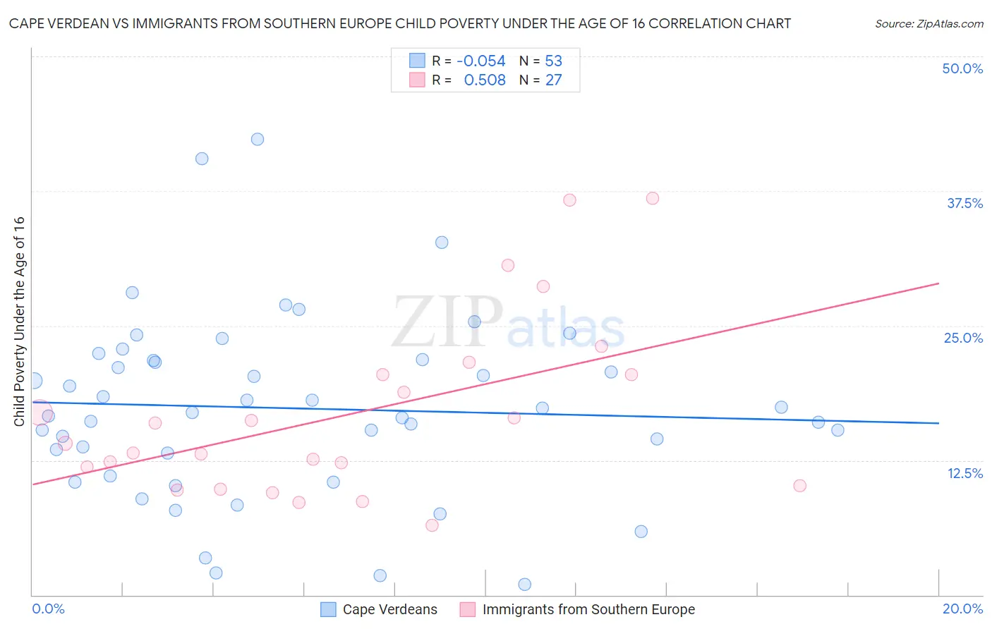 Cape Verdean vs Immigrants from Southern Europe Child Poverty Under the Age of 16