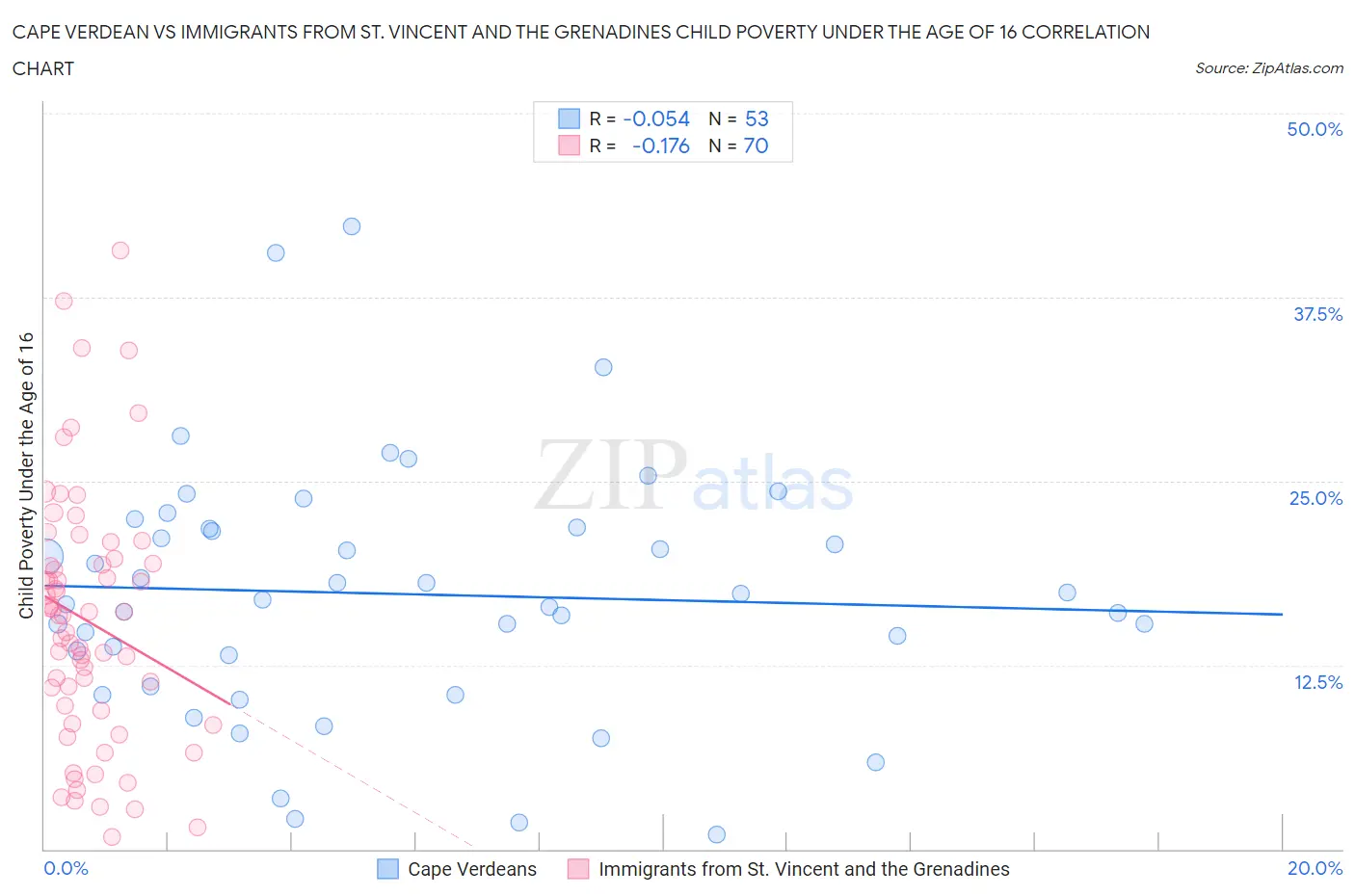 Cape Verdean vs Immigrants from St. Vincent and the Grenadines Child Poverty Under the Age of 16