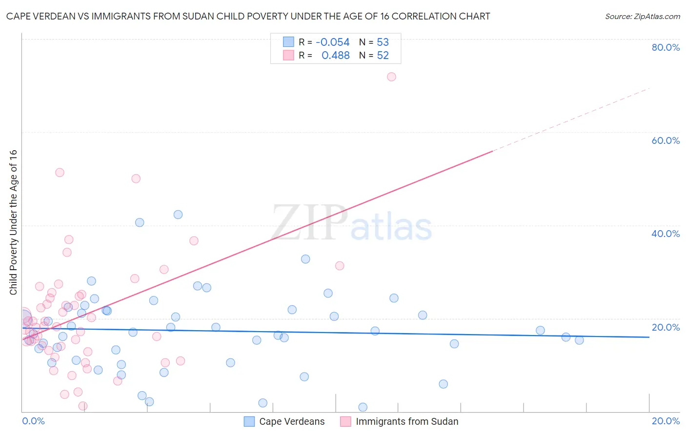 Cape Verdean vs Immigrants from Sudan Child Poverty Under the Age of 16