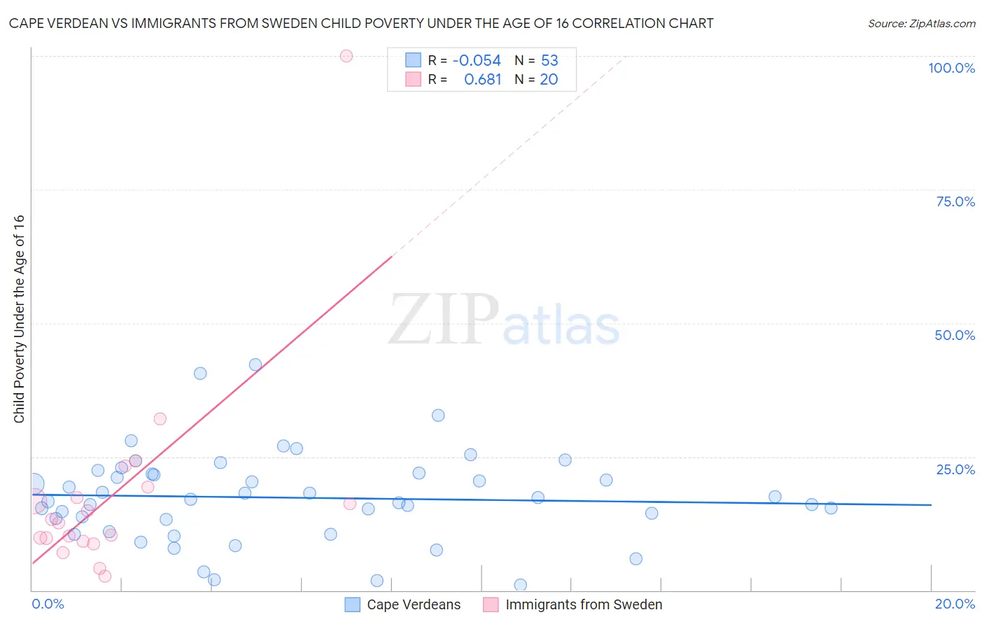 Cape Verdean vs Immigrants from Sweden Child Poverty Under the Age of 16