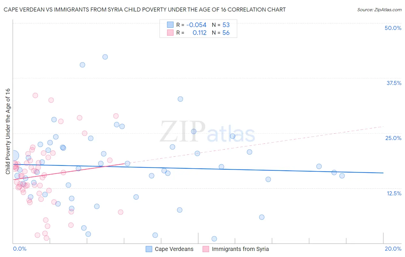 Cape Verdean vs Immigrants from Syria Child Poverty Under the Age of 16