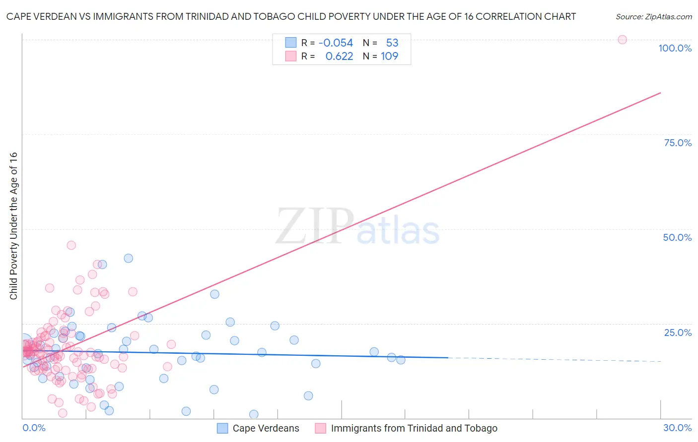Cape Verdean vs Immigrants from Trinidad and Tobago Child Poverty Under the Age of 16