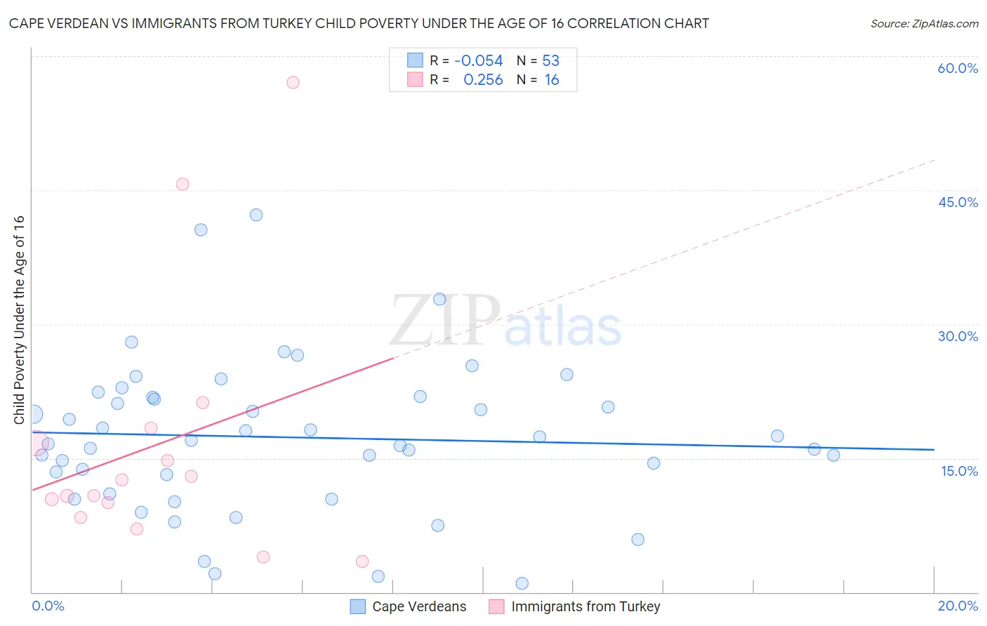 Cape Verdean vs Immigrants from Turkey Child Poverty Under the Age of 16