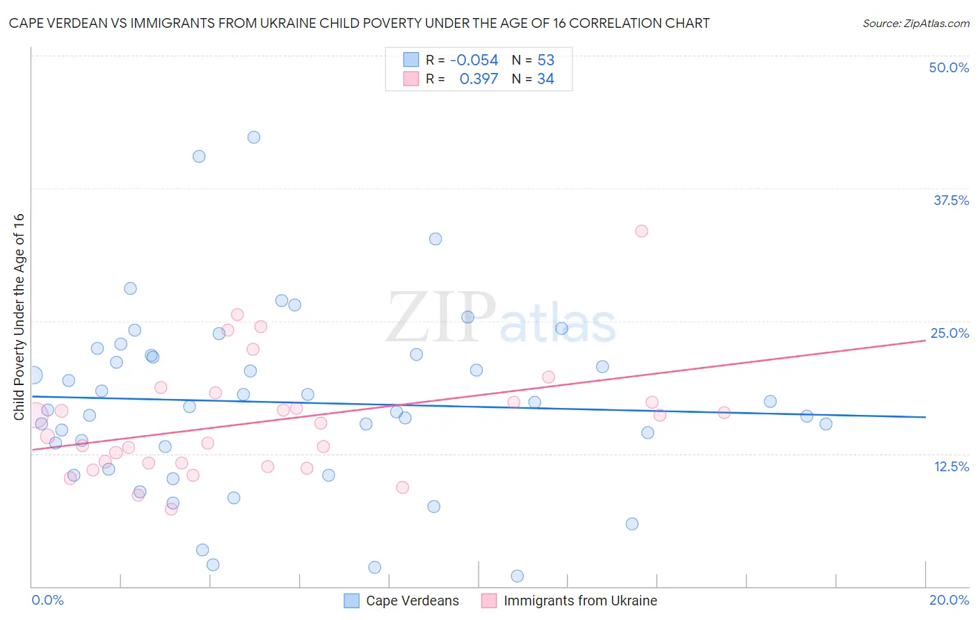 Cape Verdean vs Immigrants from Ukraine Child Poverty Under the Age of 16