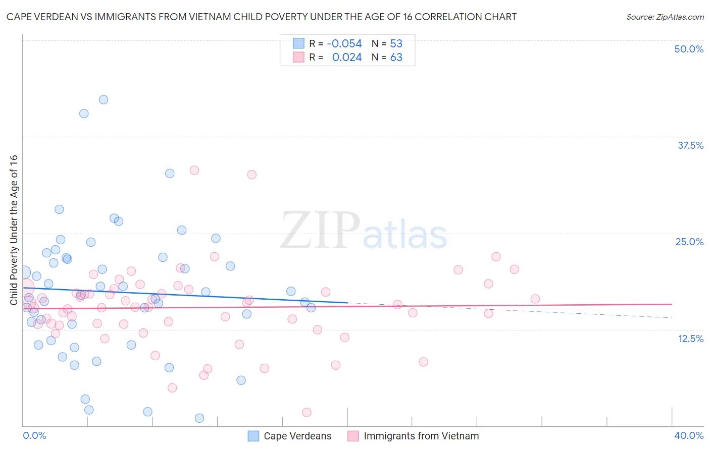 Cape Verdean vs Immigrants from Vietnam Child Poverty Under the Age of 16