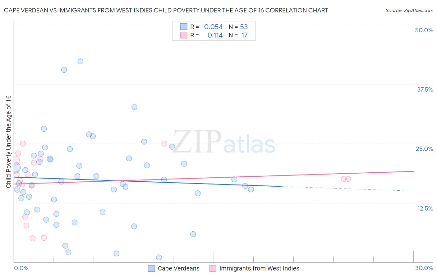 Cape Verdean vs Immigrants from West Indies Child Poverty Under the Age of 16