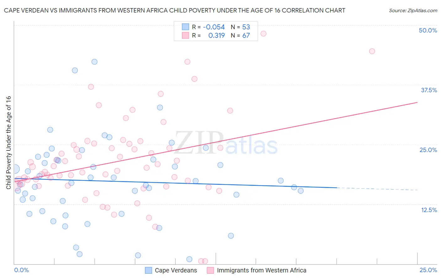 Cape Verdean vs Immigrants from Western Africa Child Poverty Under the Age of 16