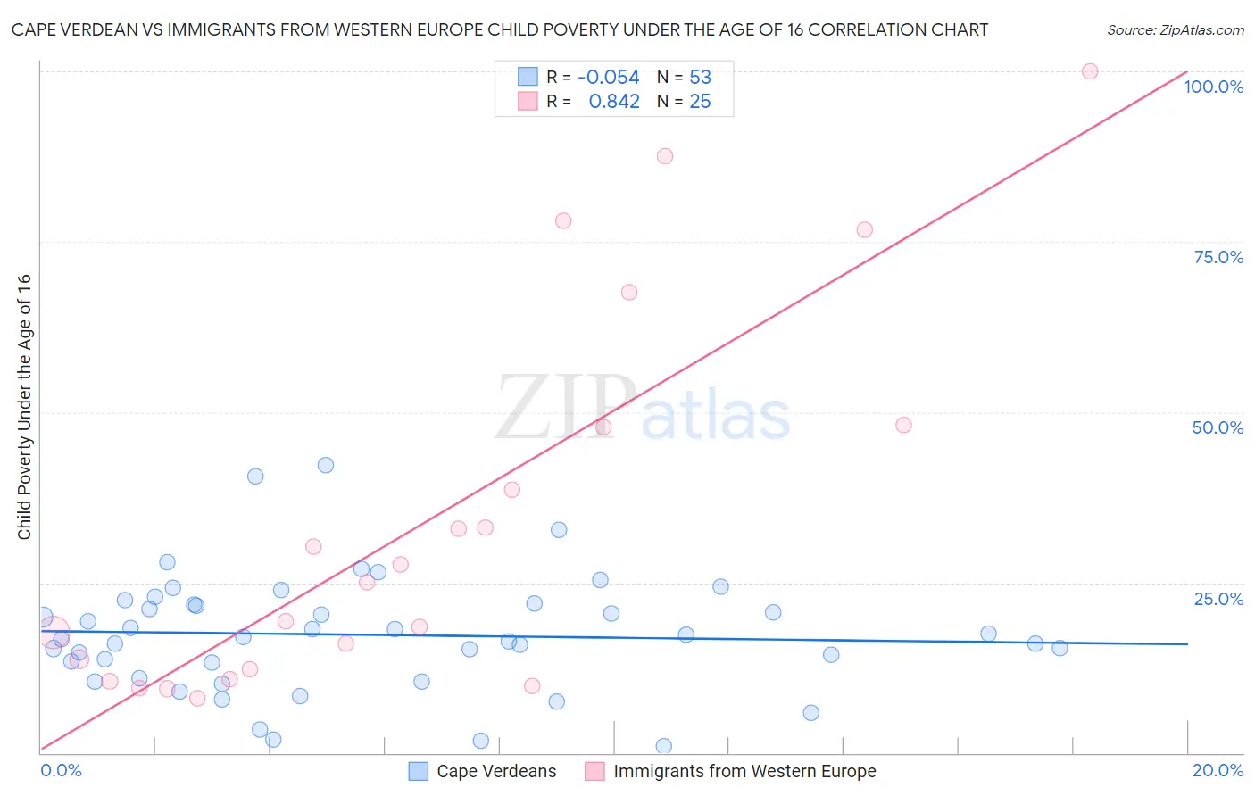 Cape Verdean vs Immigrants from Western Europe Child Poverty Under the Age of 16