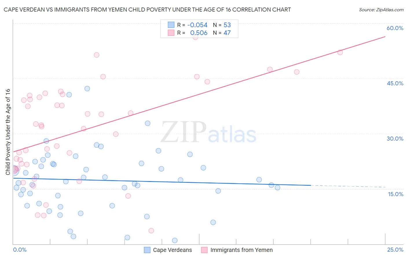 Cape Verdean vs Immigrants from Yemen Child Poverty Under the Age of 16