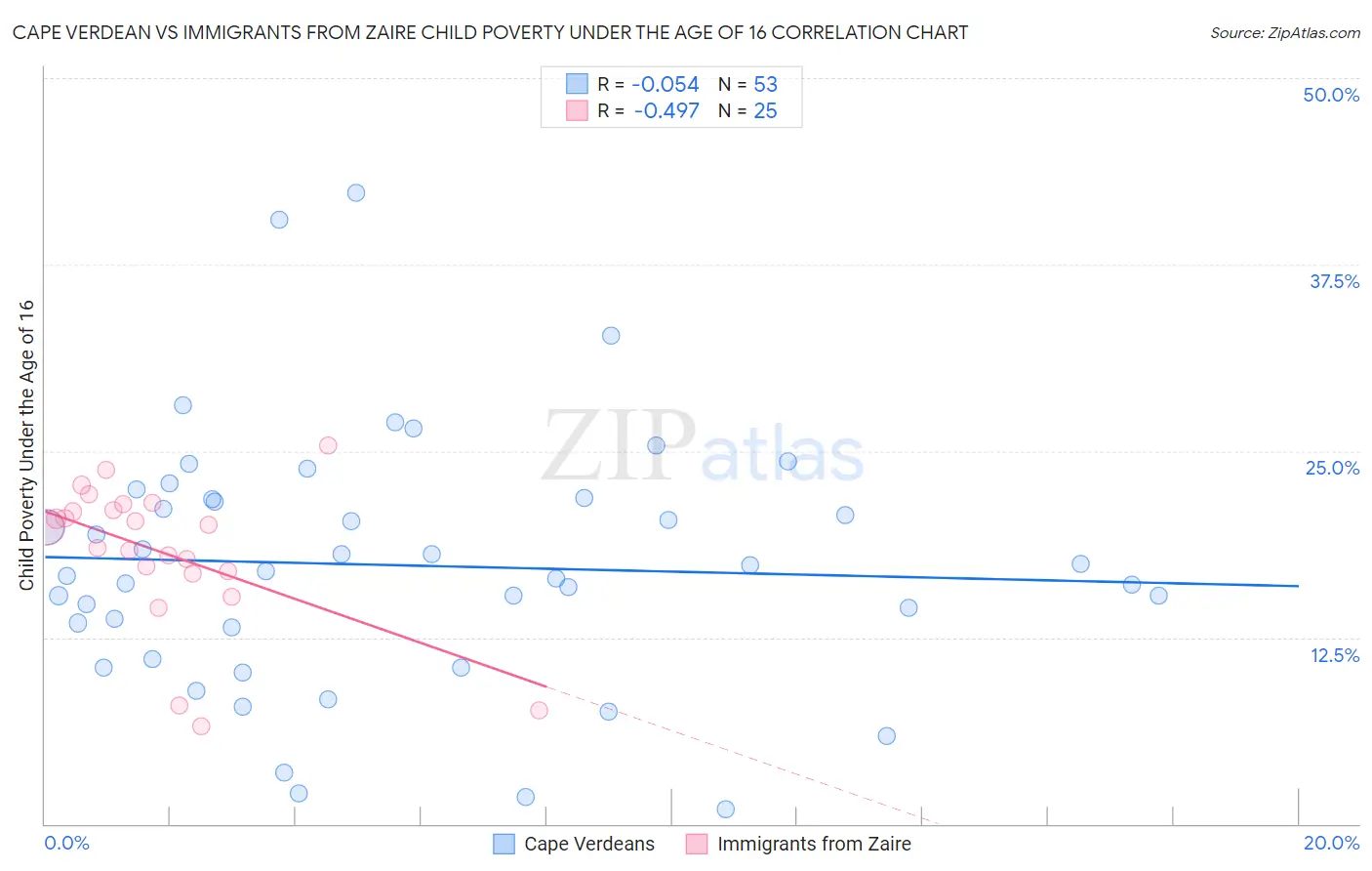 Cape Verdean vs Immigrants from Zaire Child Poverty Under the Age of 16