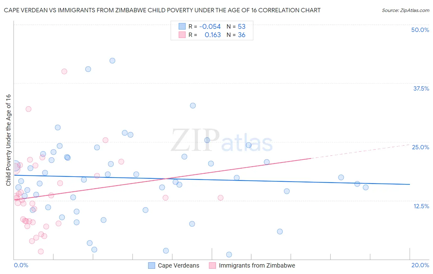 Cape Verdean vs Immigrants from Zimbabwe Child Poverty Under the Age of 16