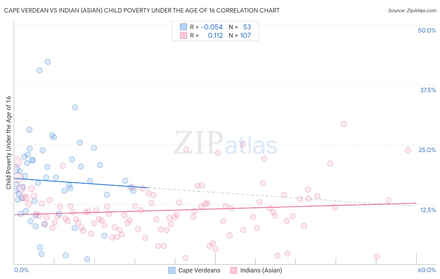 Cape Verdean vs Indian (Asian) Child Poverty Under the Age of 16