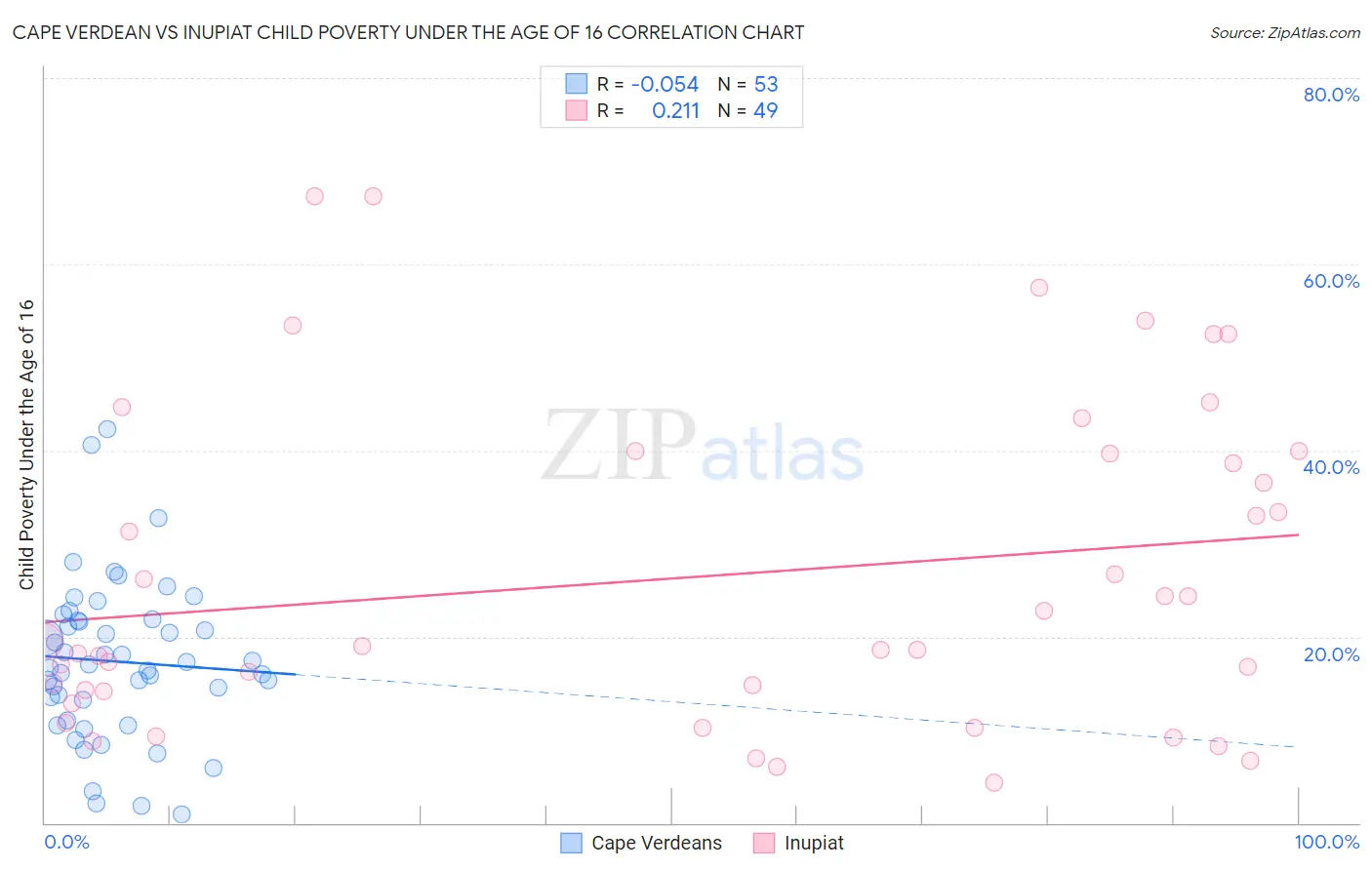 Cape Verdean vs Inupiat Child Poverty Under the Age of 16