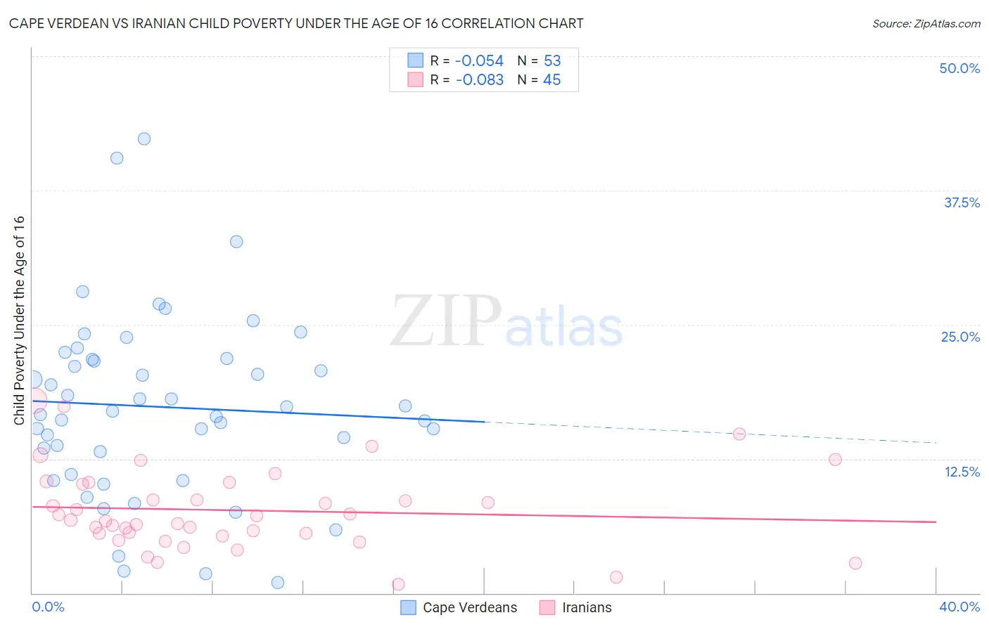 Cape Verdean vs Iranian Child Poverty Under the Age of 16