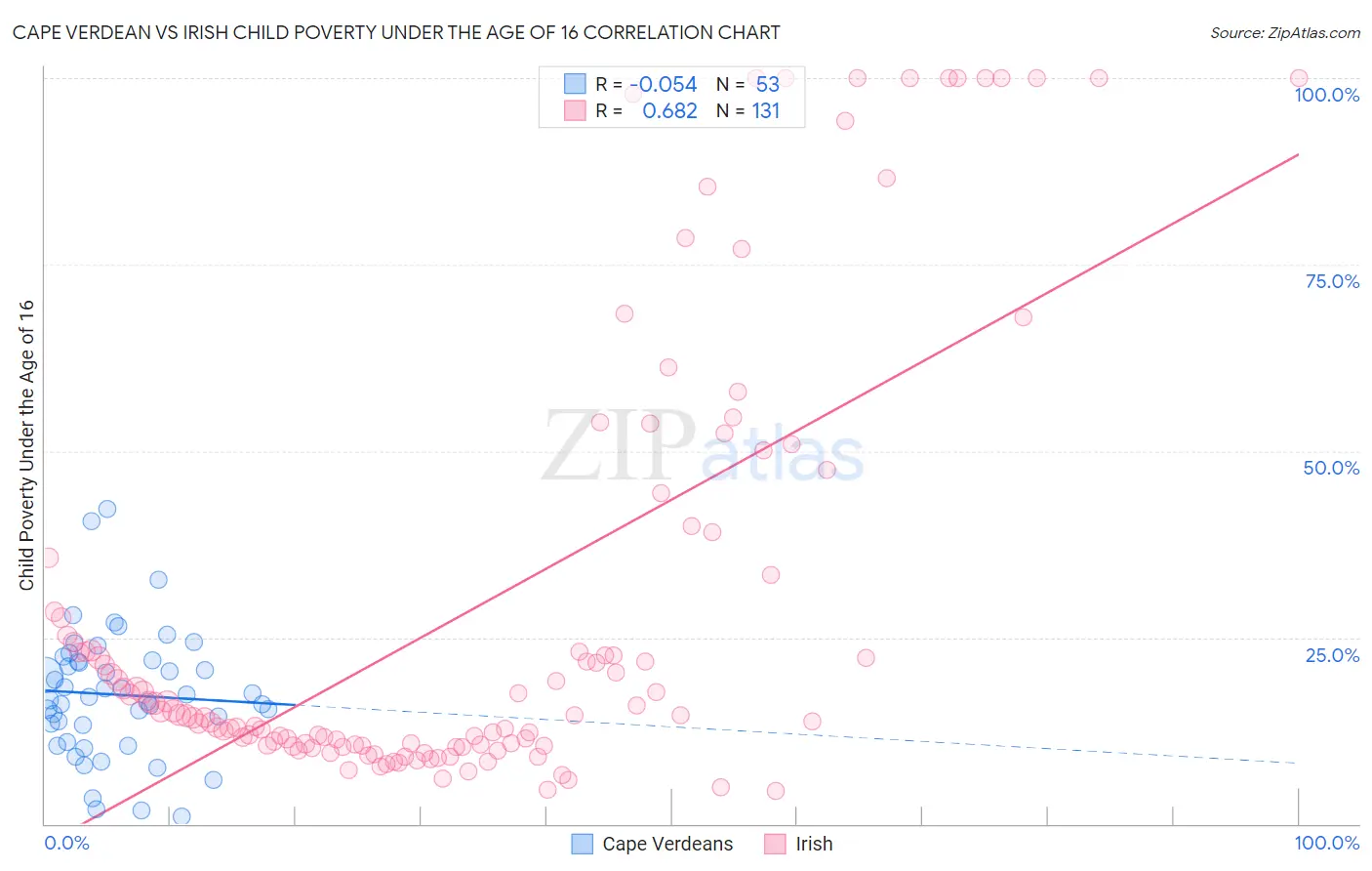 Cape Verdean vs Irish Child Poverty Under the Age of 16