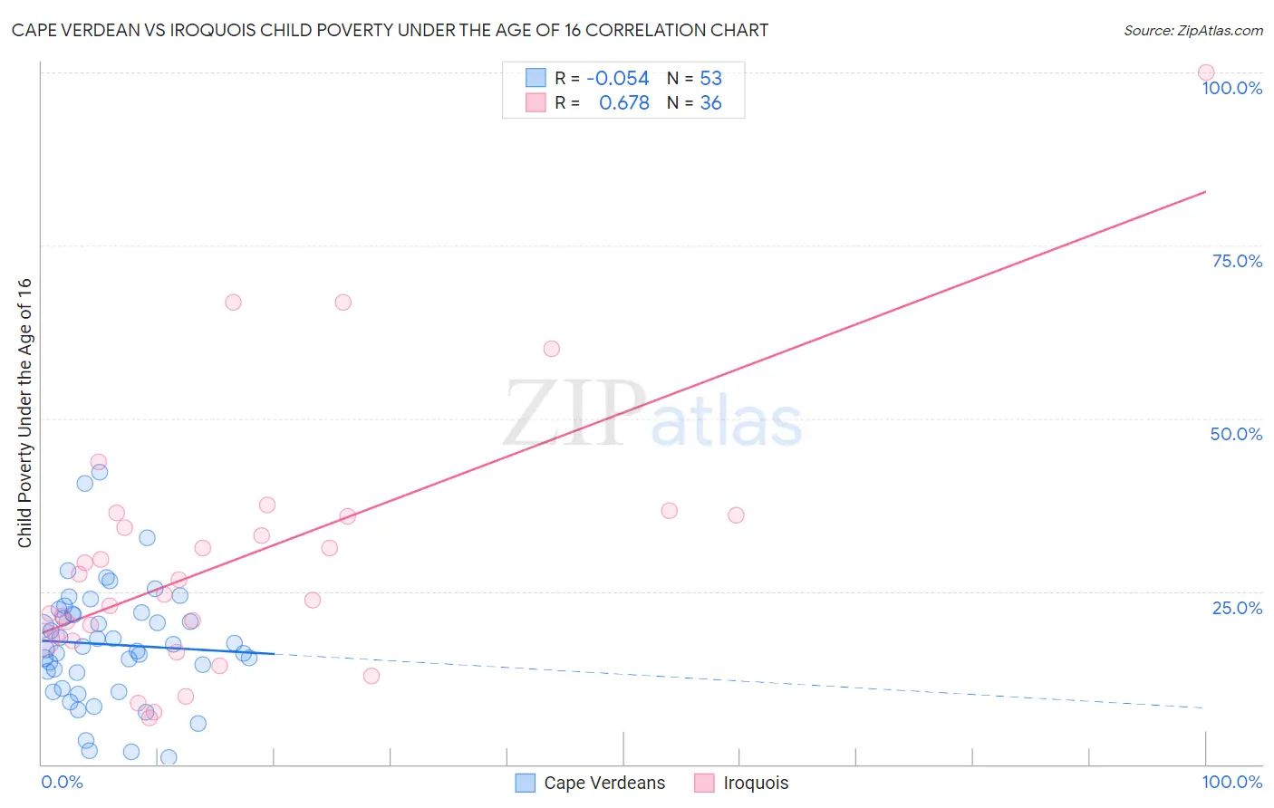 Cape Verdean vs Iroquois Child Poverty Under the Age of 16