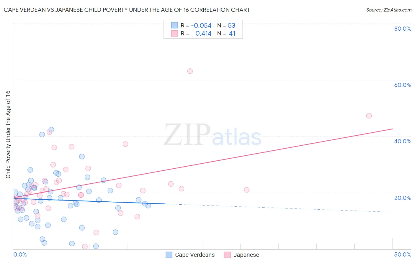 Cape Verdean vs Japanese Child Poverty Under the Age of 16