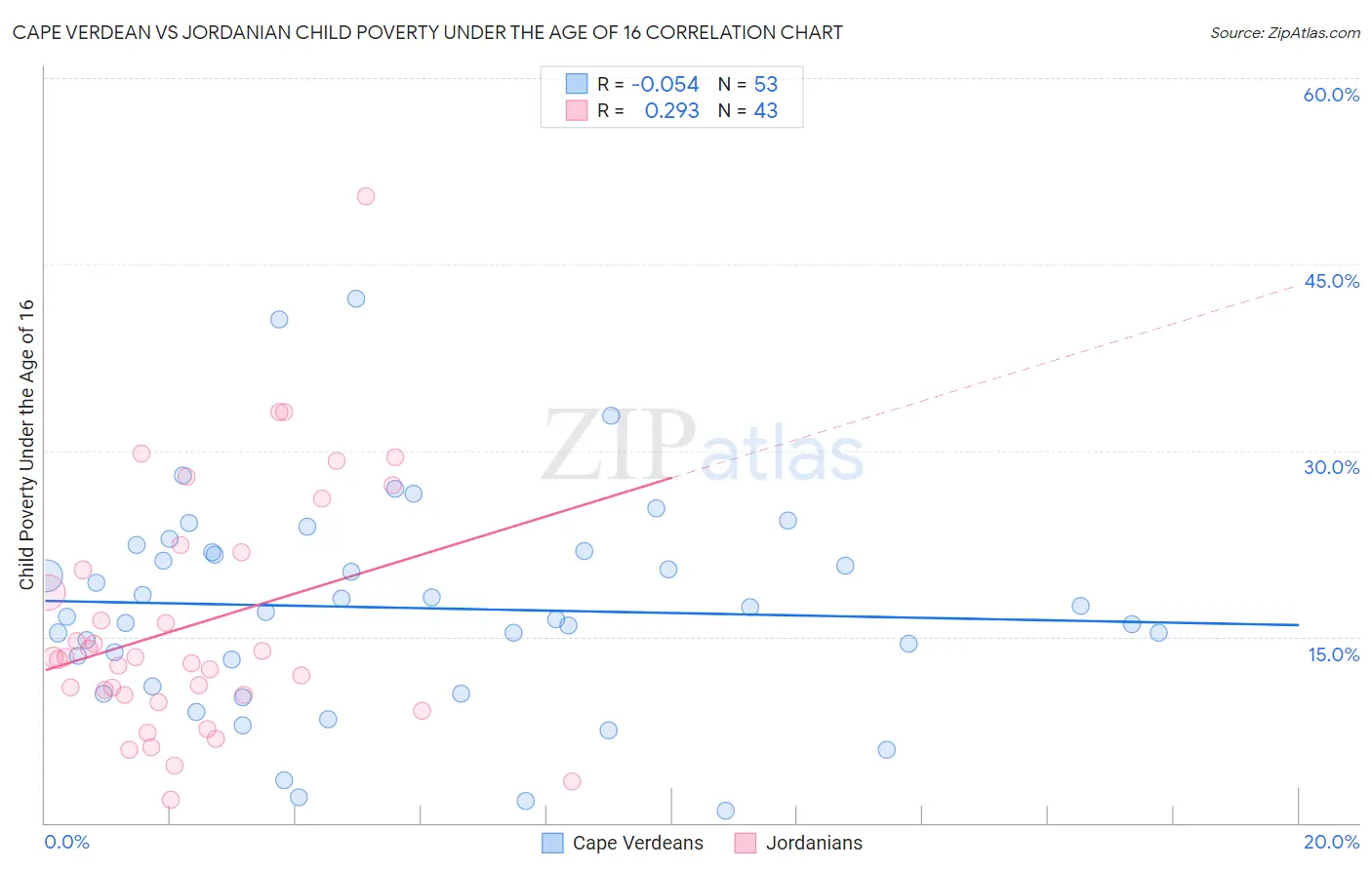 Cape Verdean vs Jordanian Child Poverty Under the Age of 16