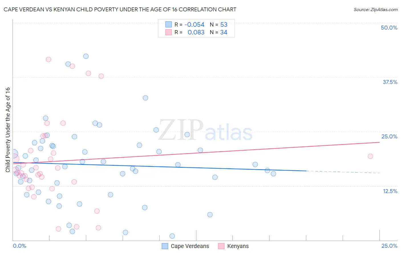 Cape Verdean vs Kenyan Child Poverty Under the Age of 16