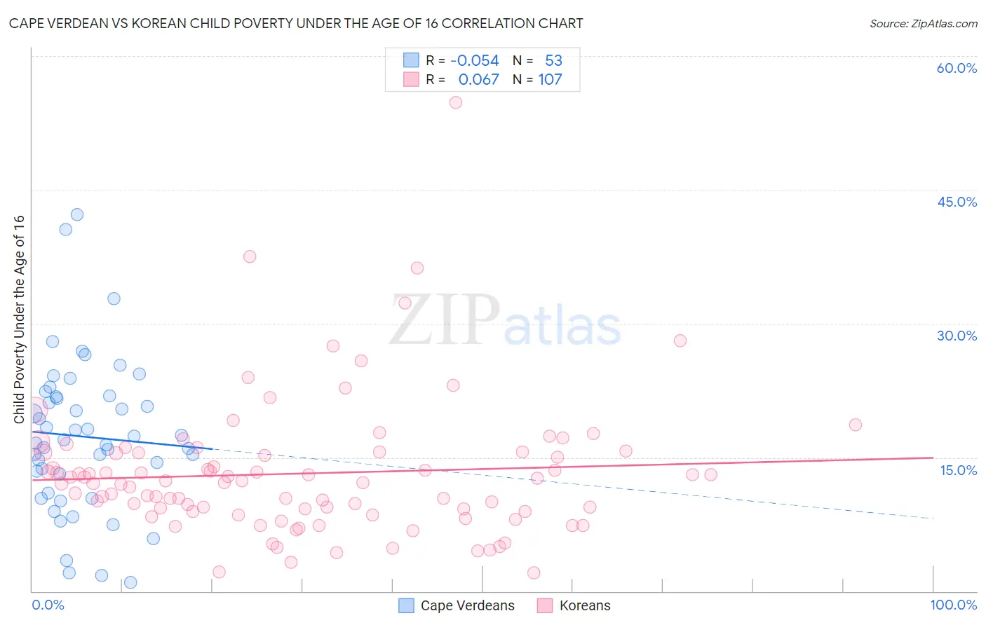 Cape Verdean vs Korean Child Poverty Under the Age of 16