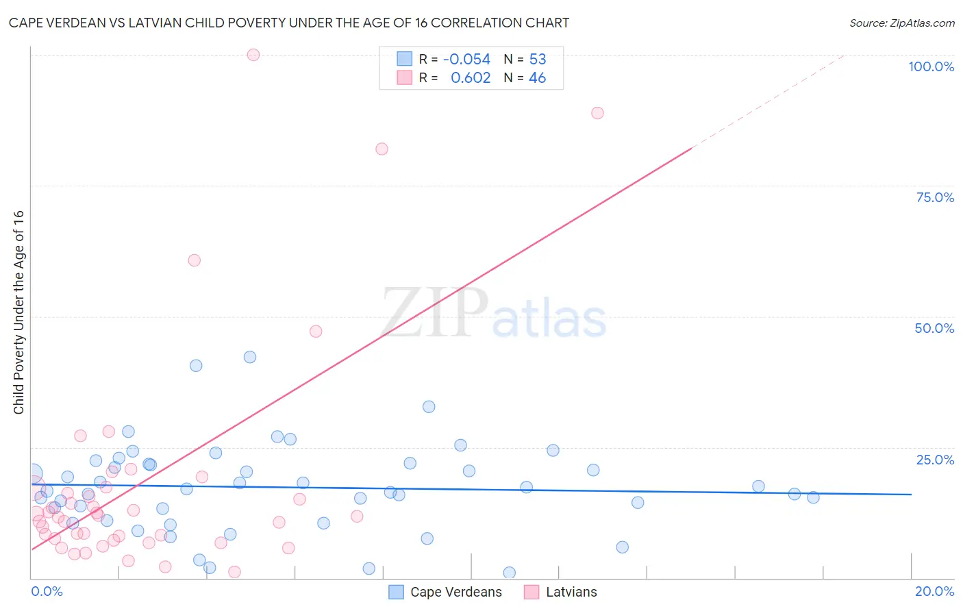 Cape Verdean vs Latvian Child Poverty Under the Age of 16